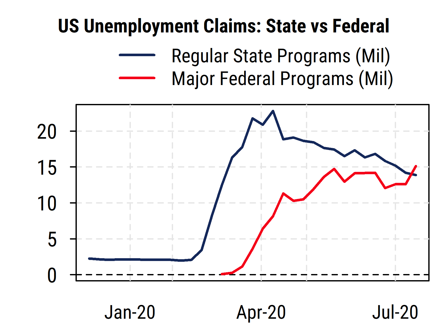 US Unemployment Claims State vs Federal